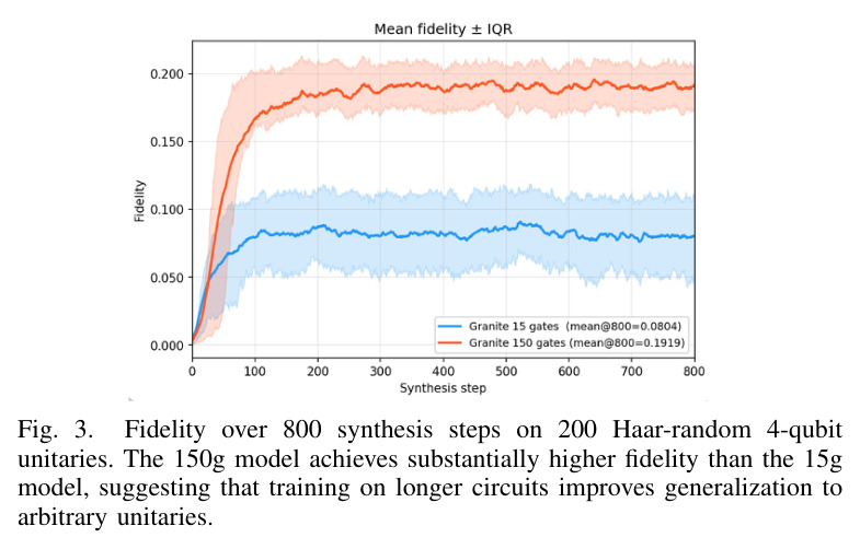 Fidelity over 800 synthesis steps on 200 Haar-random 4-qubit unitaries