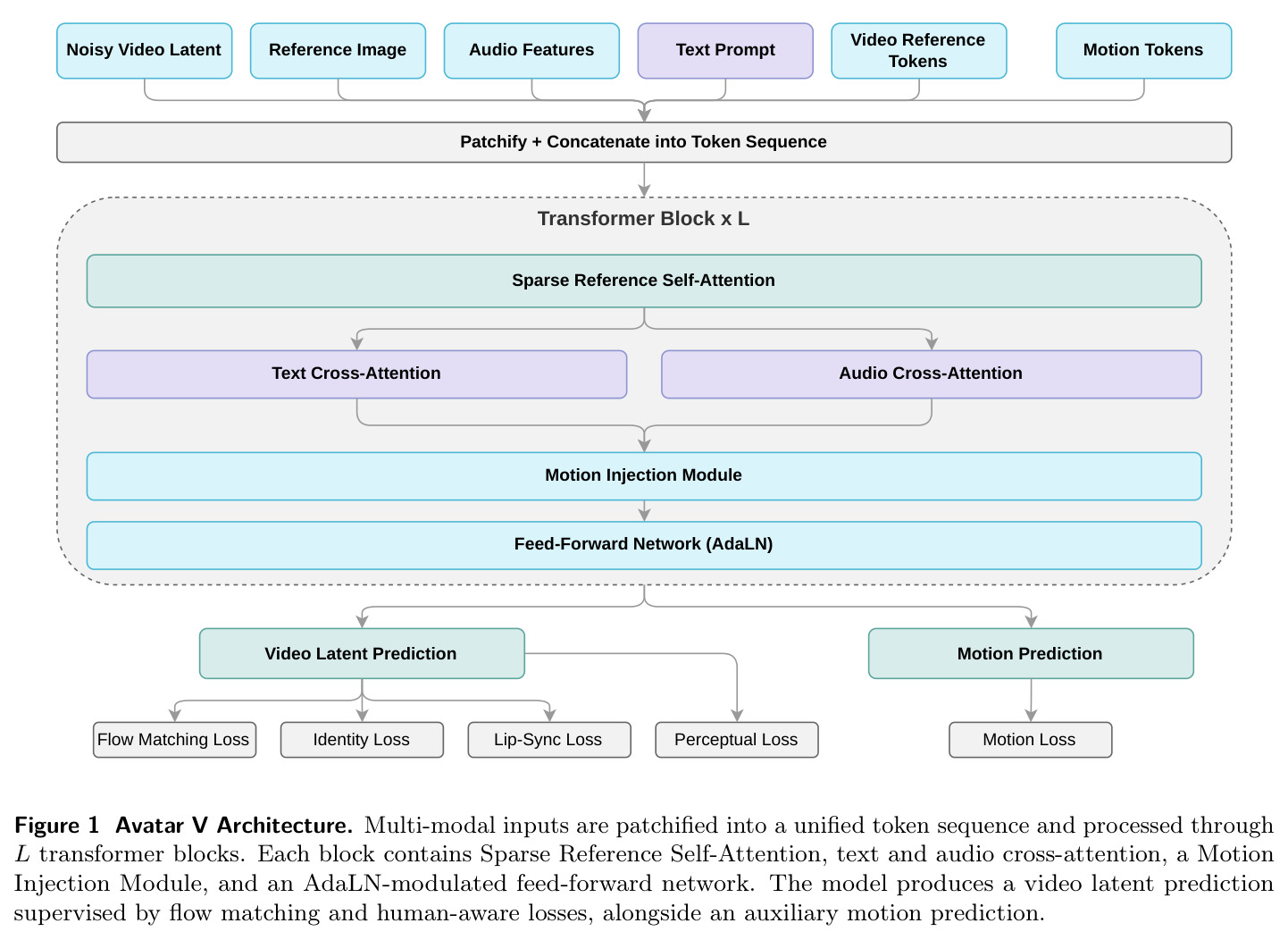 Avatar V Architecture. Multi-modal inputs are patchified into a unified token sequence and processed through L transformer blocks. Each block contains Sparse Reference Self-Attention, text and audio cross-attention, a Motion Injection Module, and an AdaLN-modulated feed-forward network. The model produces a video latent prediction supervised by flow matching and human-aware losses, alongside an auxiliary motion prediction.