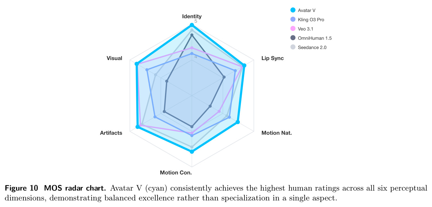 MOS radar chart. Avatar V (cyan) consistently achieves the highest human ratings across all six perceptual dimensions, demonstrating balanced excellence rather than specialization in a single aspect.