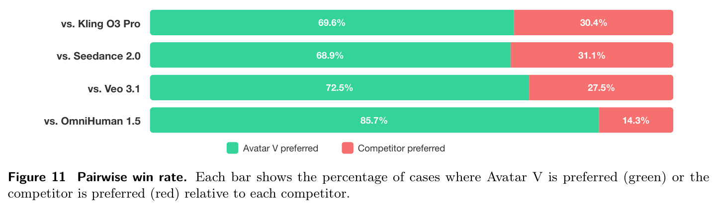 Pairwise win rate. Each bar shows the percentage of cases where Avatar V is preferred (green) or the competitor is preferred (red) relative to each competitor.