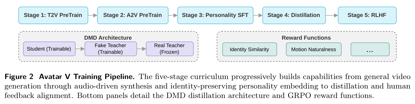 Avatar V Training Pipeline. The five-stage curriculum progressively builds capabilities from general video generation through audio-driven synthesis and identity-preserving personality embedding to distillation and human feedback alignment. Bottom panels detail the DMD distillation architecture and GRPO reward functions.