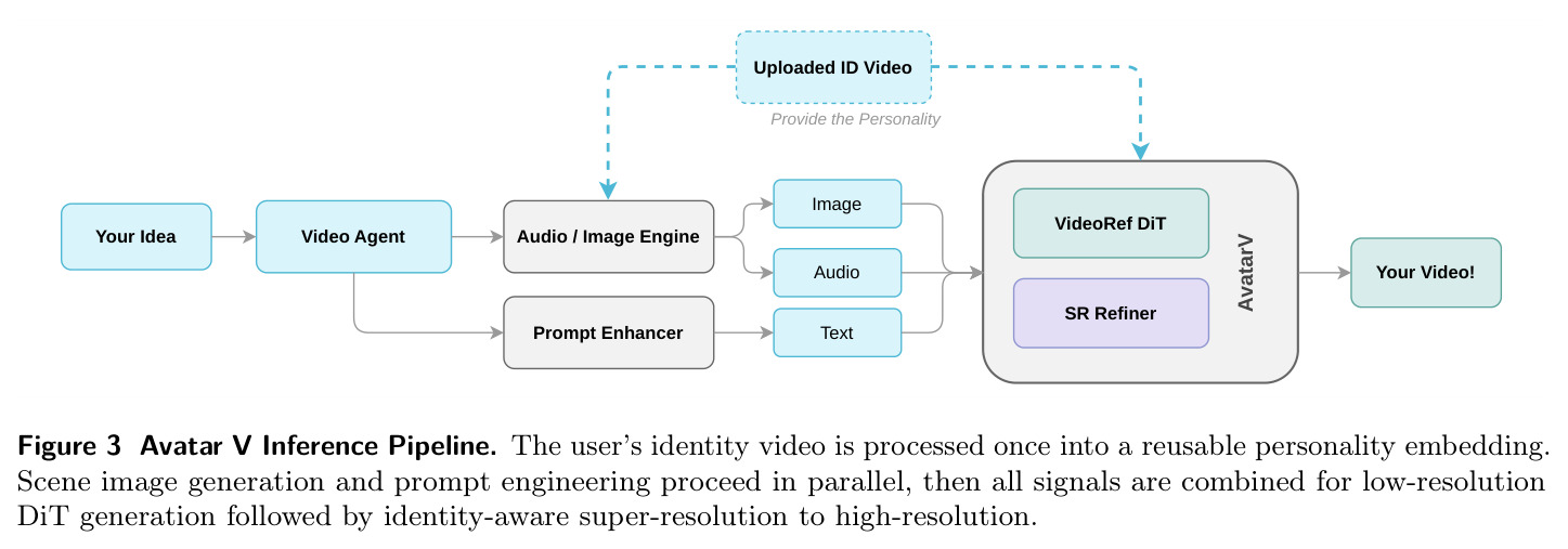 Avatar V Inference Pipeline. The user's identity video is processed once into a reusable personality embedding. Scene image generation and prompt engineering proceed in parallel, then all signals are combined for low-resolution DiT generation followed by identity-aware super-resolution to high-resolution.