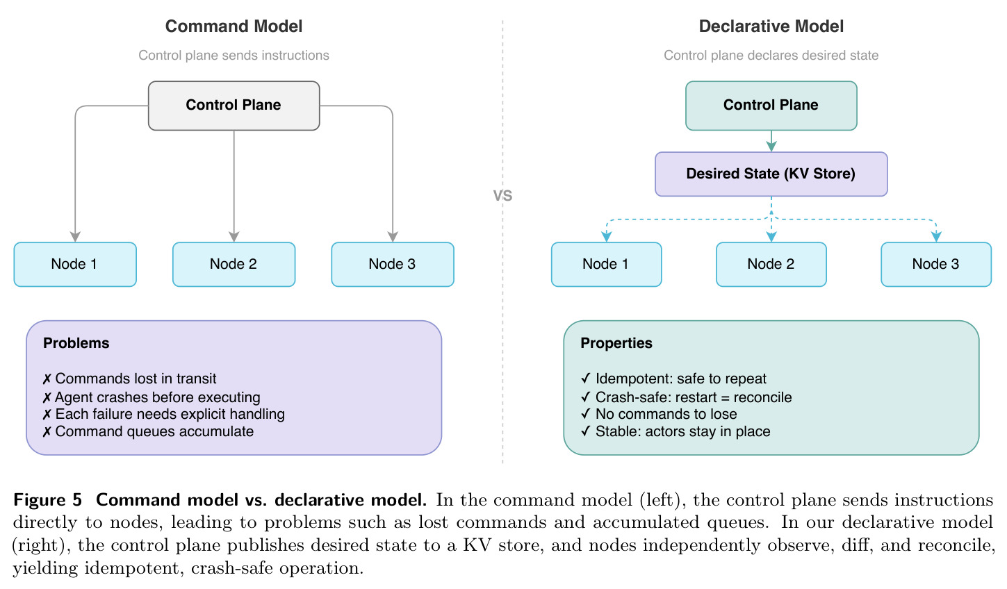 Command model vs. declarative model. In the command model (left), the control plane sends instructions directly to nodes, leading to problems such as lost commands and accumulated queues. In our declarative model (right), the control plane publishes desired state to a KV store, and nodes independently observe, diff, and reconcile, yielding idempotent, crash-safe operation.