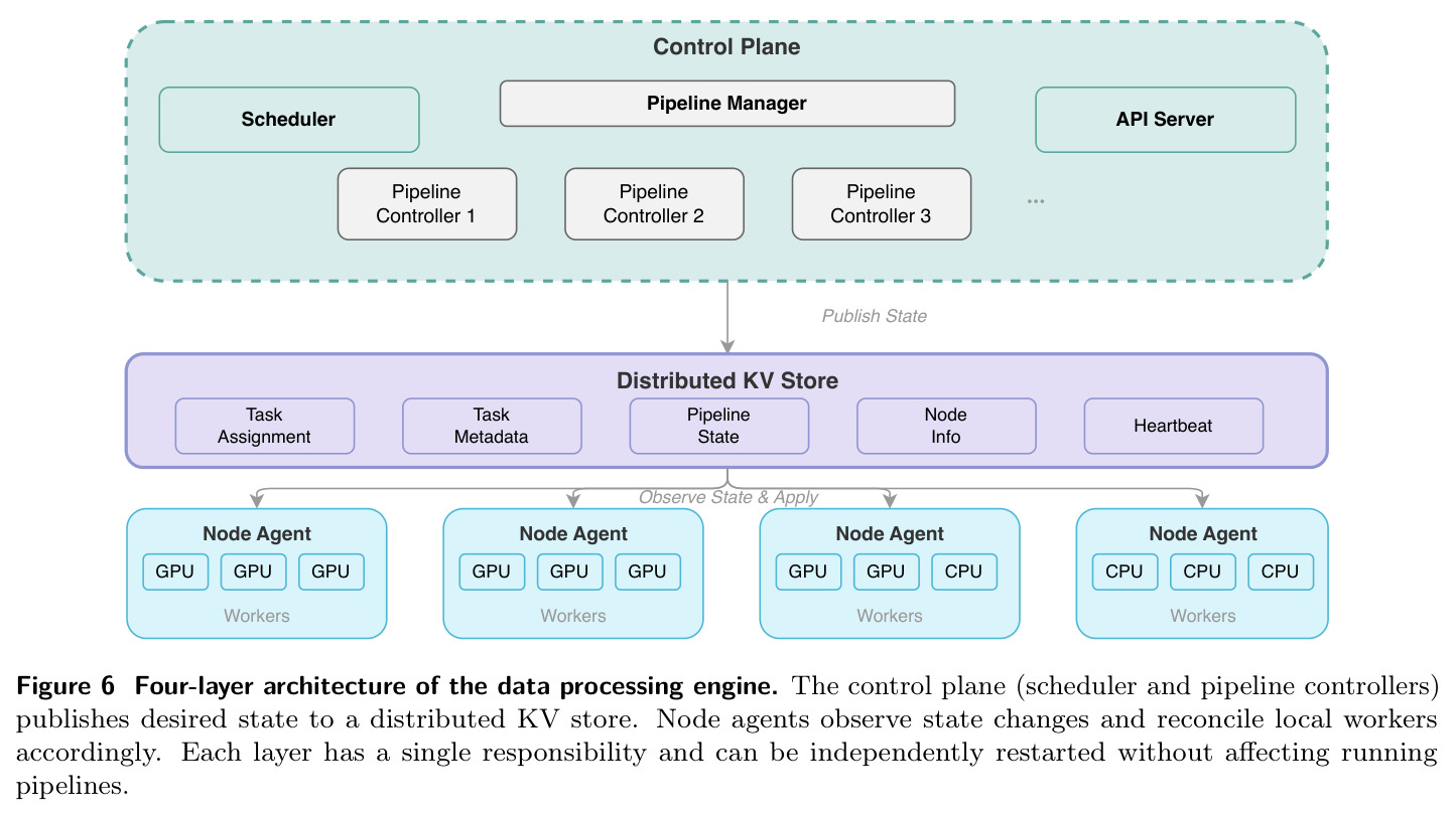 Four-layer architecture of the data processing engine. The control plane (scheduler and pipeline controllers) publishes desired state to a distributed KV store. Node agents observe state changes and reconcile local workers accordingly. Each layer has a single responsibility and can be independently restarted without affecting running pipelines.