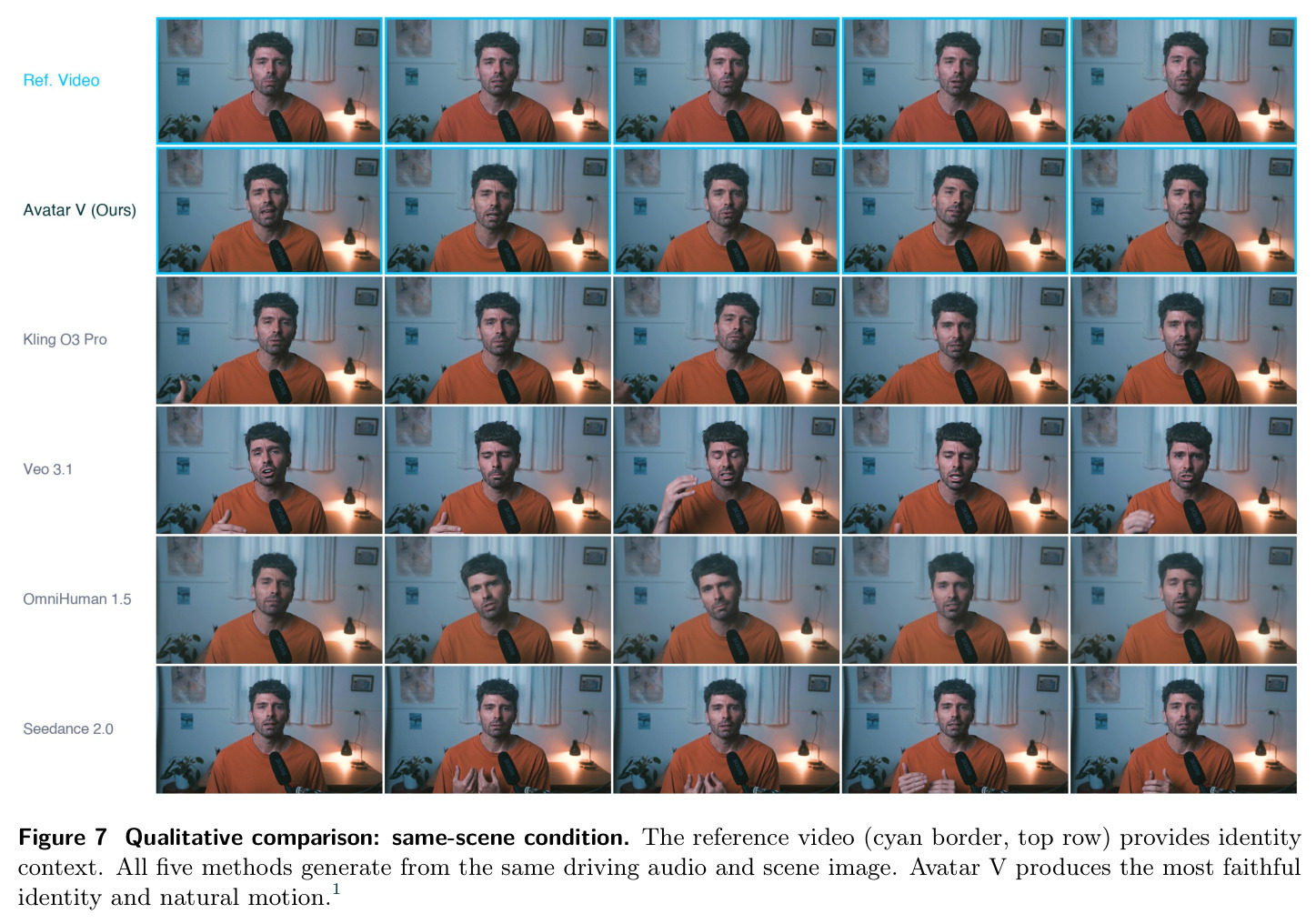 Qualitative comparison: same-scene condition. The reference video (cyan border, top row) provides identity context. All five methods generate from the same driving audio and scene image. Avatar V produces the most faithful identity and natural motion.