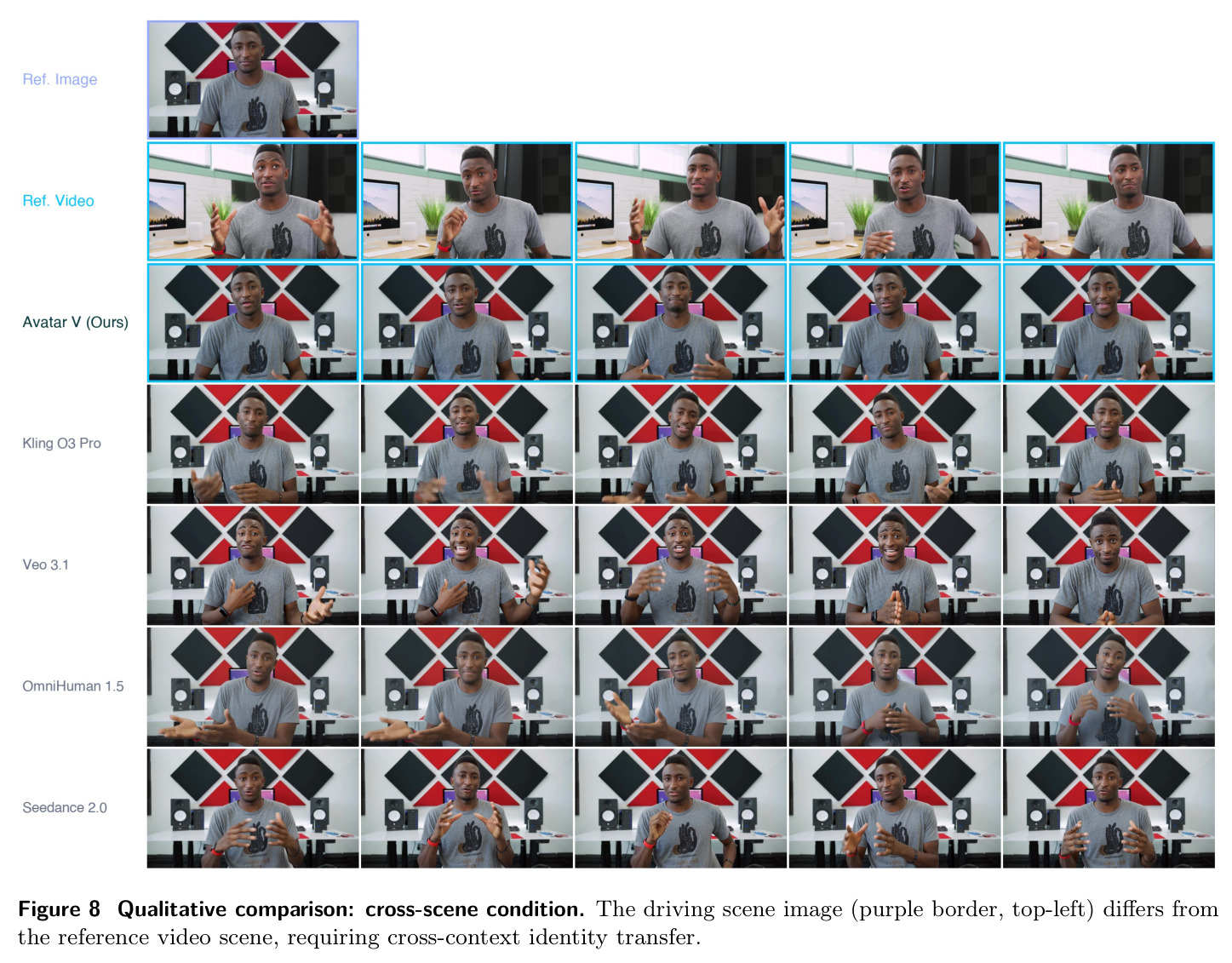 Qualitative comparison: cross-scene condition. The driving scene image (purple border, top-left) differs from the reference video scene, requiring cross-context identity transfer.