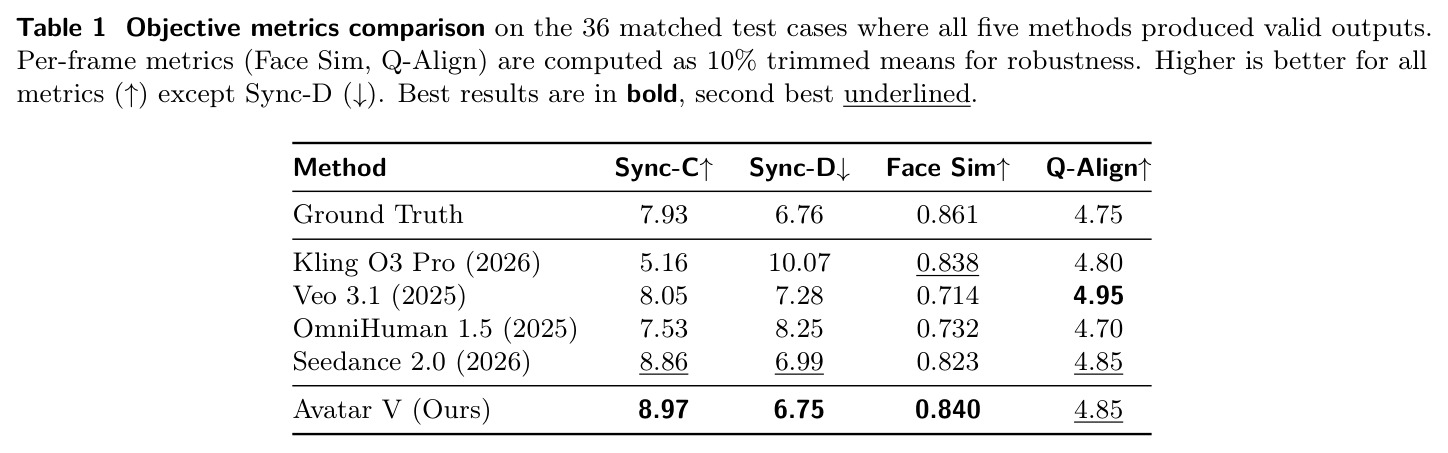 Objective metrics comparison on the 36 matched test cases where all five methods produced valid outputs. Per-frame metrics (Face Sim, Q-Align) are computed as 10% trimmed means for robustness. Higher is better for all metrics (↑) except Sync-D (↓). Best results are in bold, second best underlined.