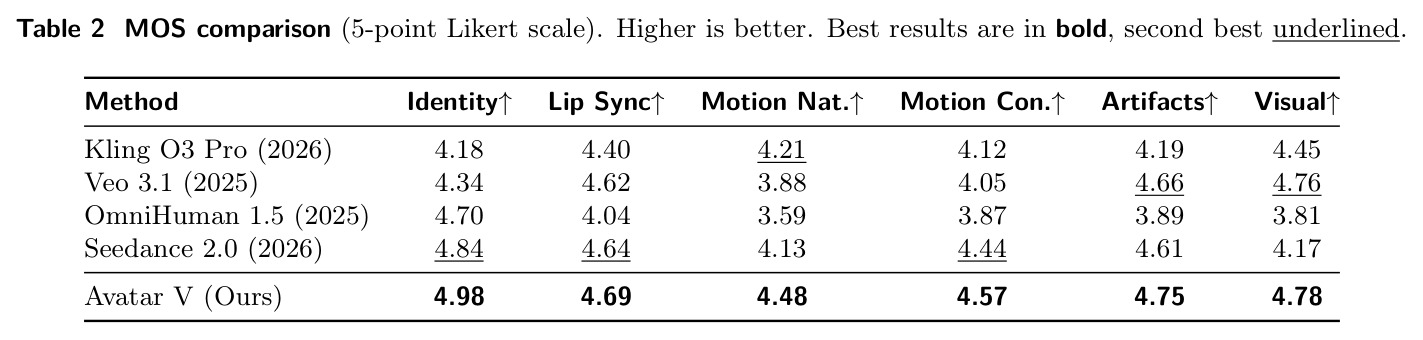MOS comparison (5-point Likert scale). Higher is better. Best results are in bold, second best underlined.