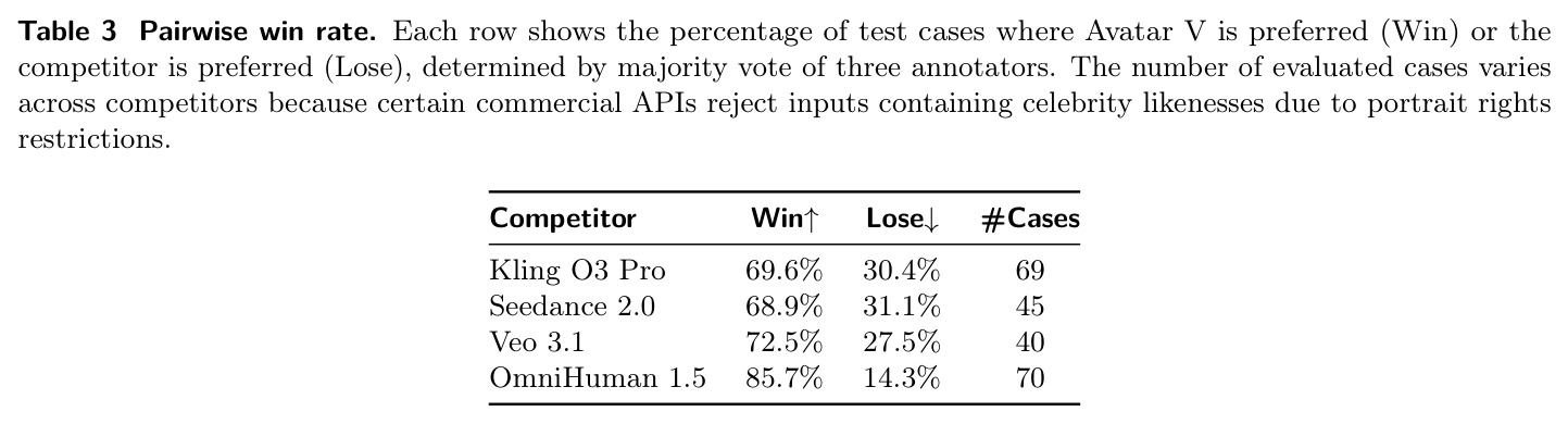 Pairwise win rate. Each row shows the percentage of test cases where Avatar V is preferred (Win) or the competitor is preferred (Lose), determined by majority vote of three annotators. The number of evaluated cases varies across competitors because certain commercial APIs reject inputs containing celebrity likenesses due to portrait rights restrictions.