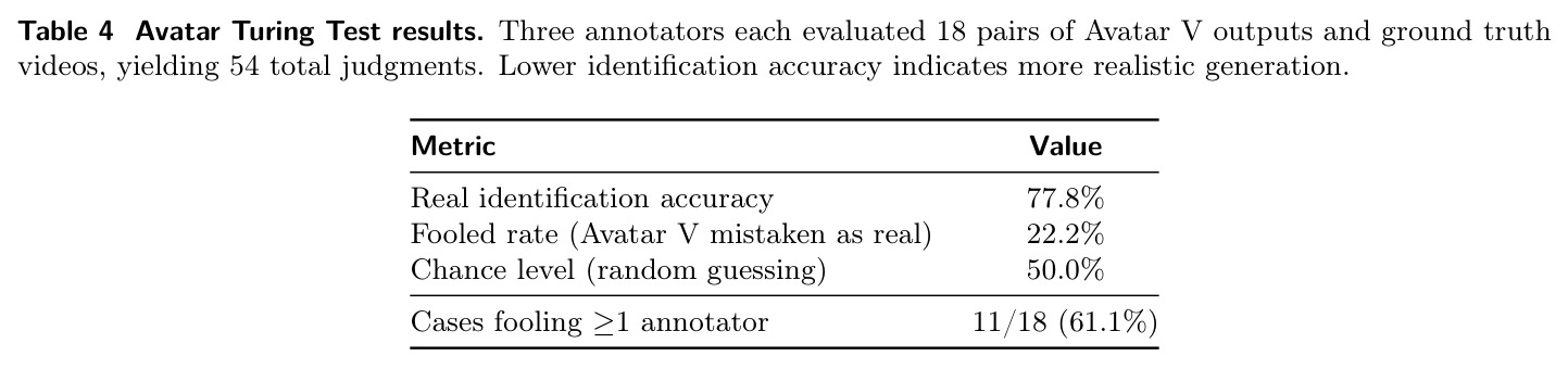 Avatar Turing Test results. Three annotators each evaluated 18 pairs of Avatar V outputs and ground truth videos, yielding 54 total judgments. Lower identification accuracy indicates more realistic generation.