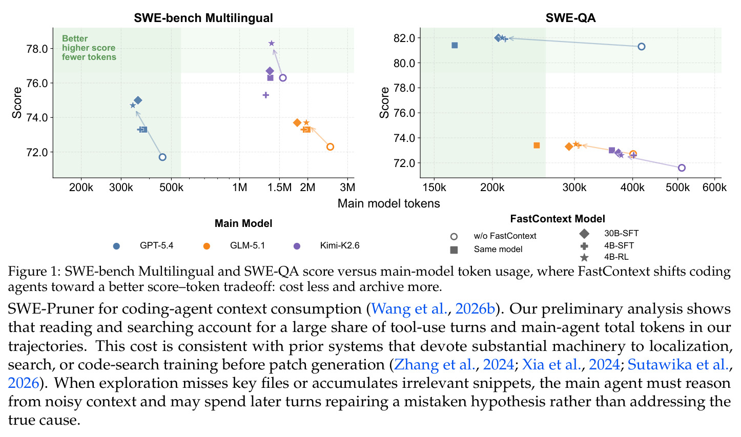 SWE-bench Multilingual 与 SWE-QA 上 score 与 main-model token 用量的关系