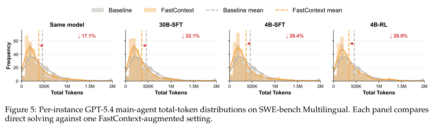 SWE-bench Multilingual 上 GPT-5.4 主 agent 每实例 token 分布