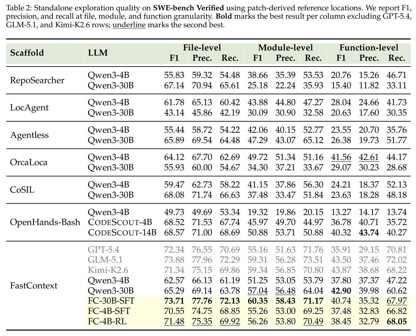 SWE-bench Verified 上 standalone 探索质量（文件/模块/函数粒度 F1/Prec/Rec）