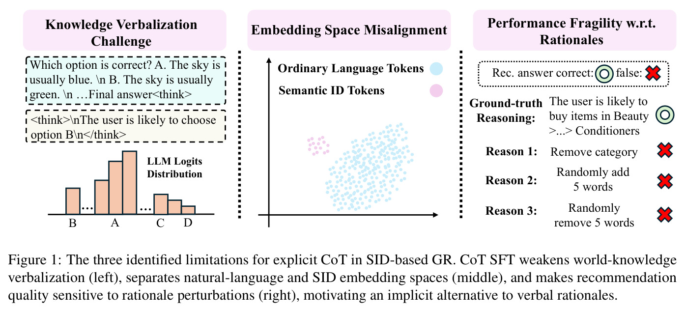 The three identified limitations for explicit CoT in SID-based GR.