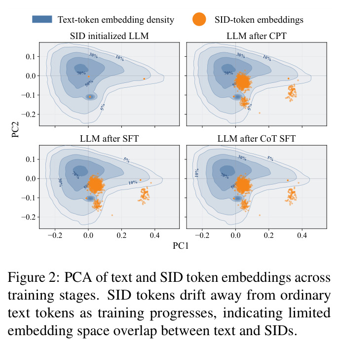 PCA of text and SID token embeddings across training stages.