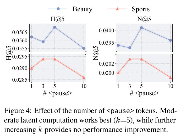 Effect of the number of pause tokens.