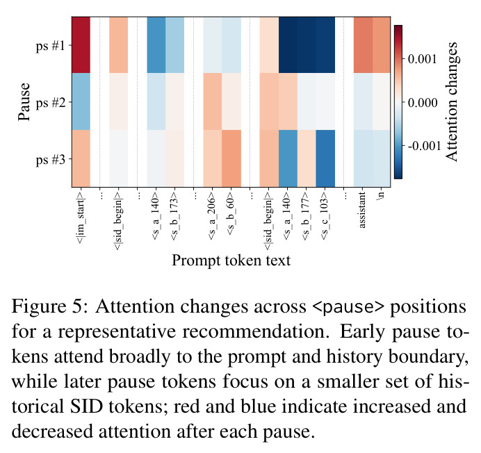 Attention changes across pause positions for a representative recommendation.