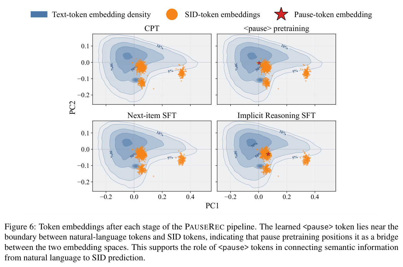 Token embeddings after each stage of the PAUSEREC pipeline.