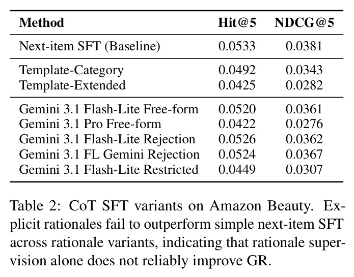 CoT SFT variants on Amazon Beauty.