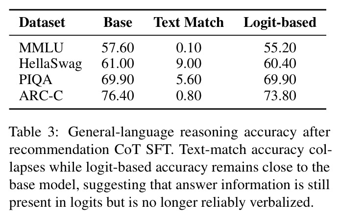 General-language reasoning accuracy after recommendation CoT SFT.