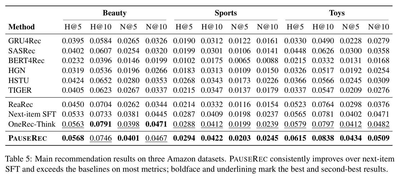 Main recommendation results on three Amazon datasets.