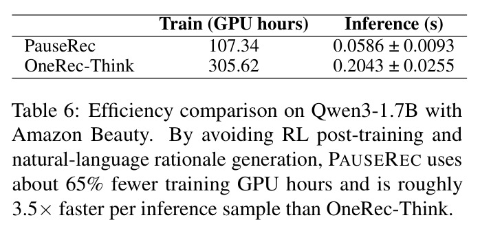 Efficiency comparison on Qwen3-1.7B with Amazon Beauty.