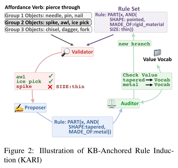 Illustration of KB-Anchored Rule Induction (KARI).