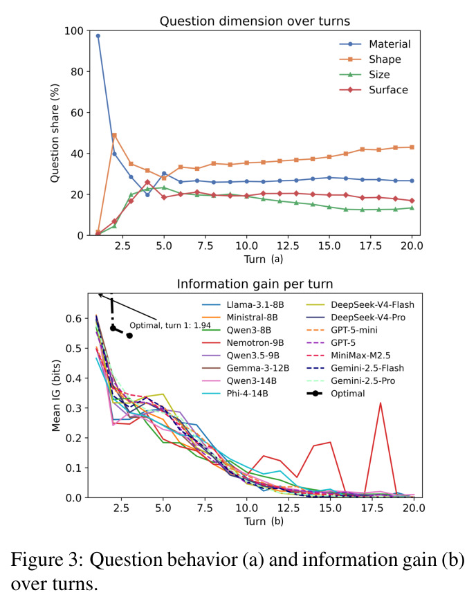 Question behavior (a) and information gain (b) over turns.