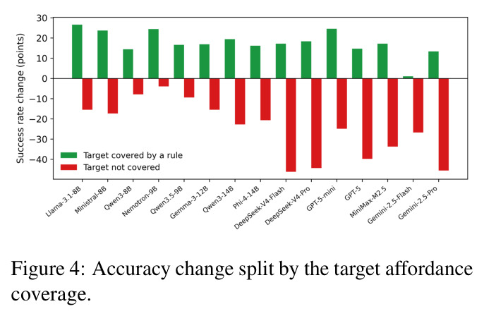 Accuracy change split by the target affordance coverage.