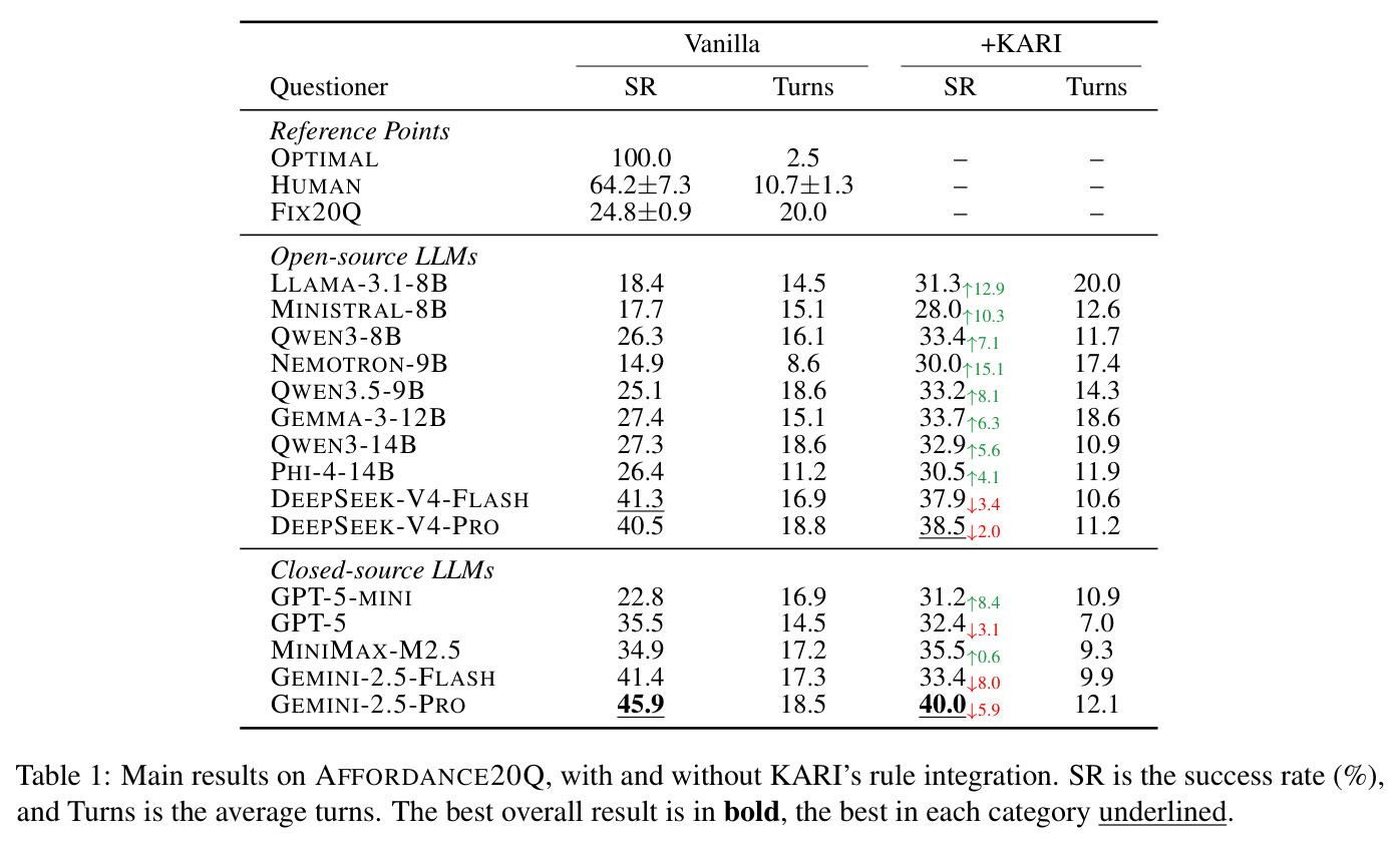 Main results on AFFORDANCE20Q, with and without KARI's rule integration.