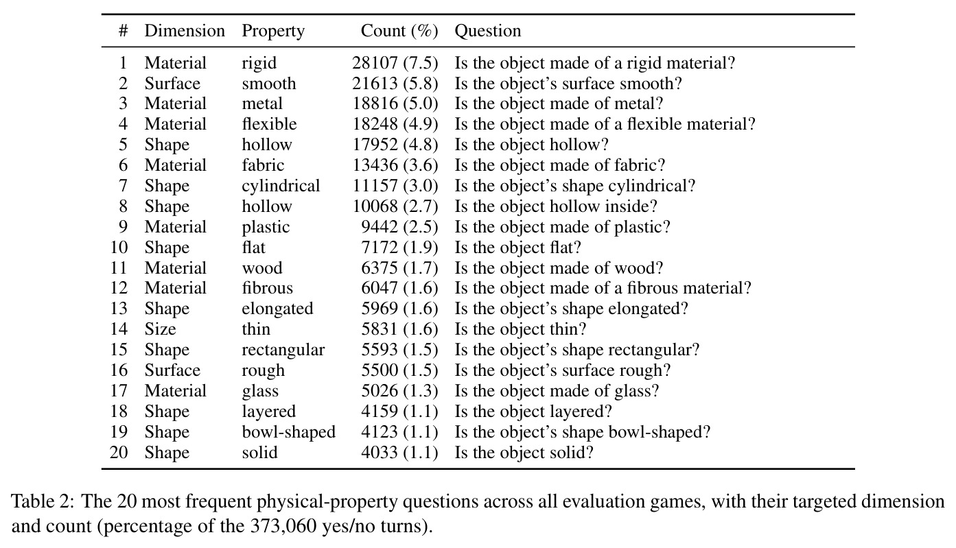 The 20 most frequent physical-property questions across all evaluation games.