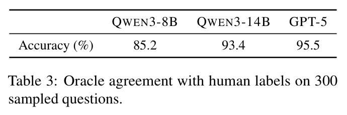 Oracle agreement with human labels on 300 sampled questions.