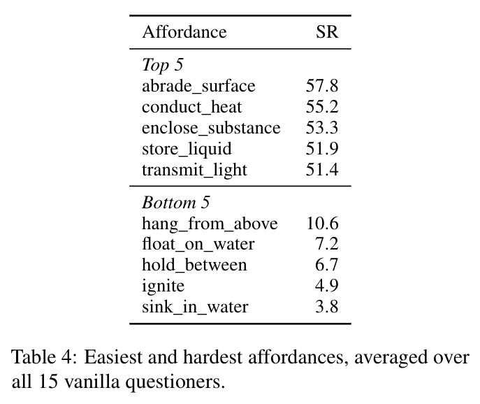 Easiest and hardest affordances, averaged over all 15 vanilla questioners.