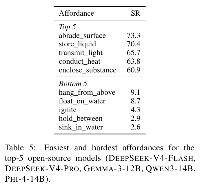 Easiest and hardest affordances for the top-5 open-source models.