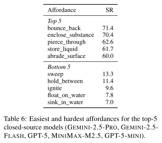 Easiest and hardest affordances for the top-5 closed-source models.