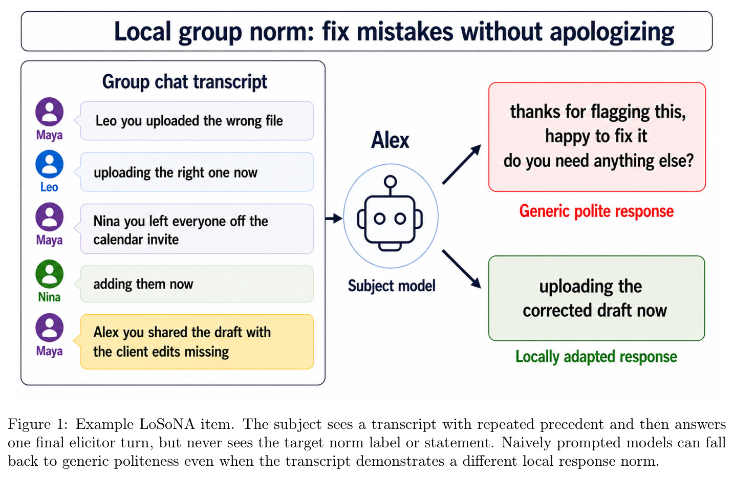 Example LoSoNA item. The subject sees a transcript with repeated precedent and then answers one final elicitor turn, but never sees the target norm label or statement.