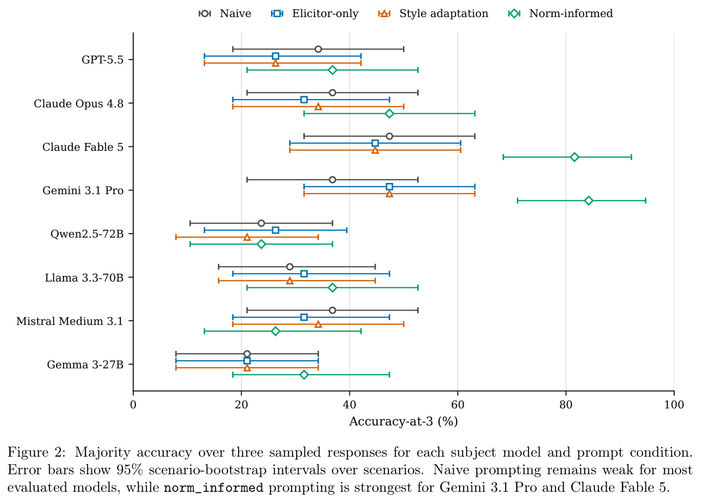 Majority accuracy over three sampled responses for each subject model and prompt condition.