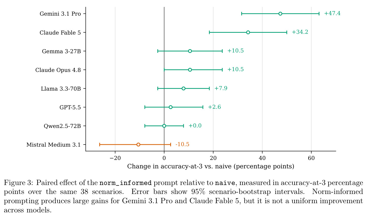 Paired effect of the norm_informed prompt relative to naive, measured in accuracy-at-3 percentage points over the same 38 scenarios.