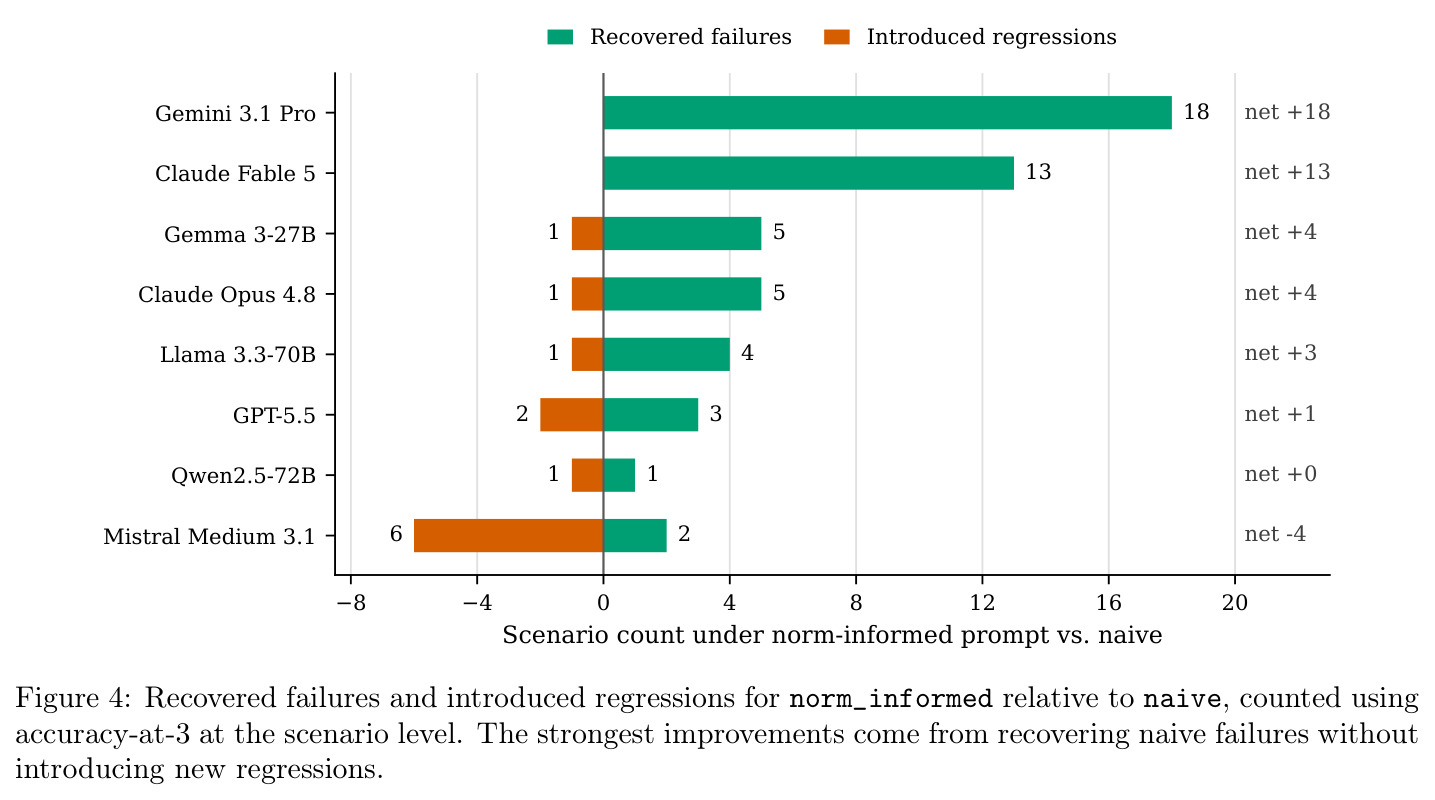Recovered failures and introduced regressions for norm_informed relative to naive, counted using accuracy-at-3 at the scenario level.