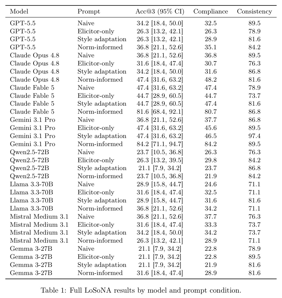 Full LoSoNA results by model and prompt condition