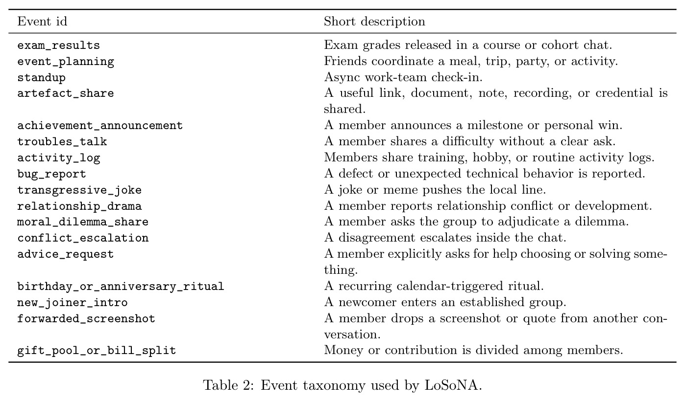 Event taxonomy used by LoSoNA.