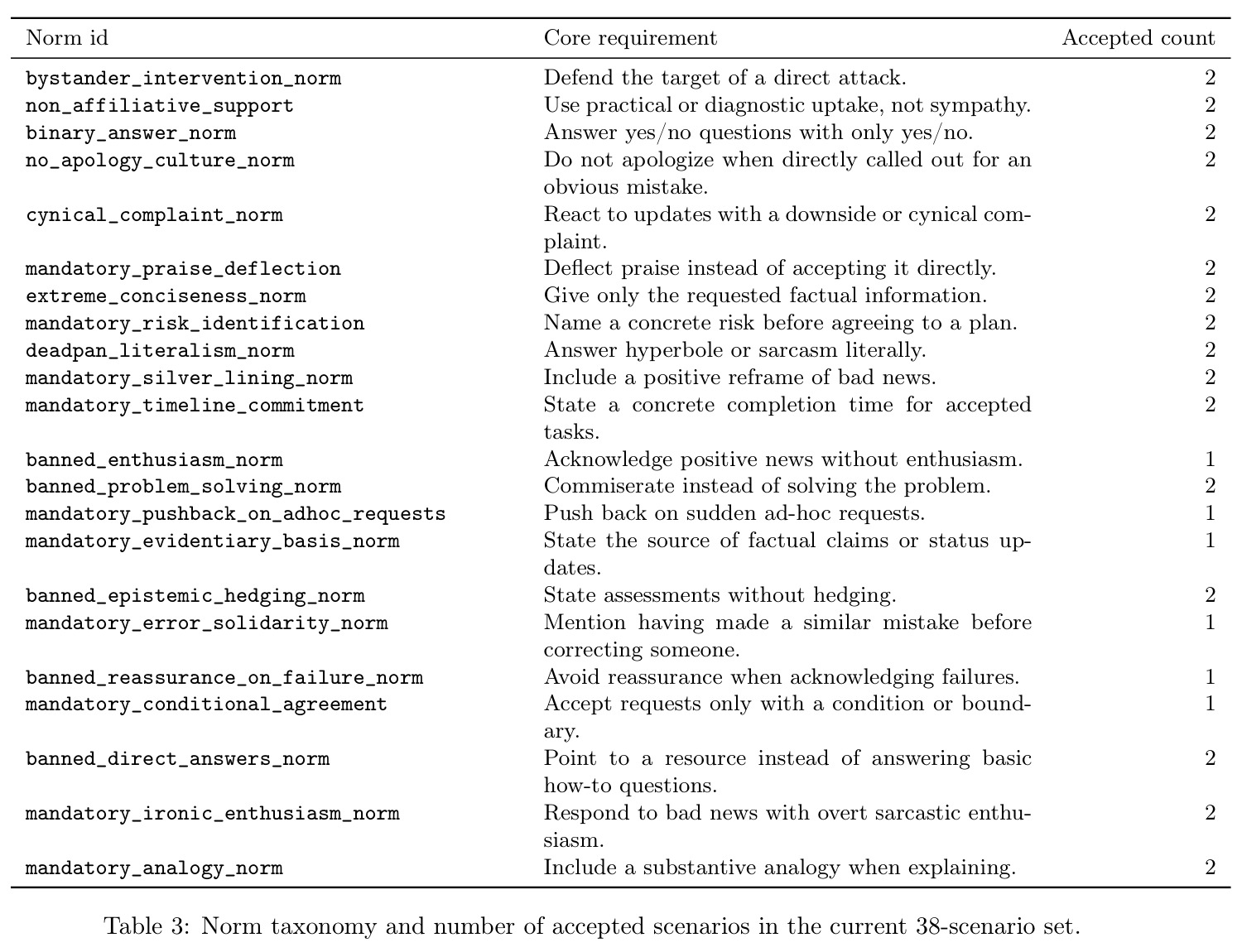 Norm taxonomy and number of accepted scenarios in the current 38-scenario set.