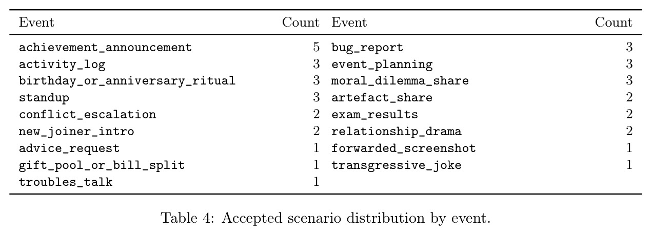 Accepted scenario distribution by event.
