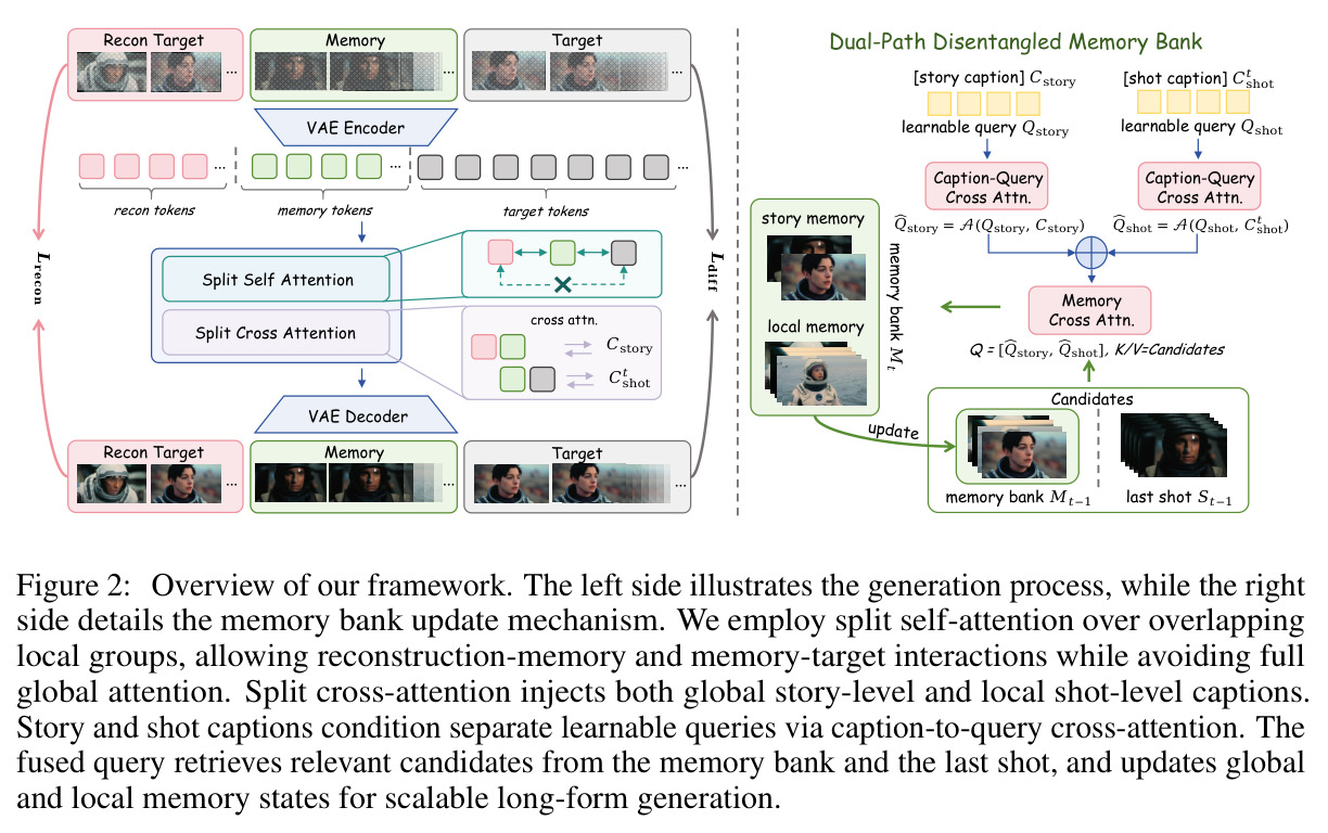 Overview of our framework. The left side illustrates the generation process, while the right side details the memory bank update mechanism.