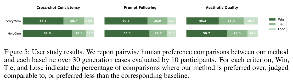 User study results. We report pairwise human preference comparisons between our method and each baseline over 30 generation cases evaluated by 10 participants.
