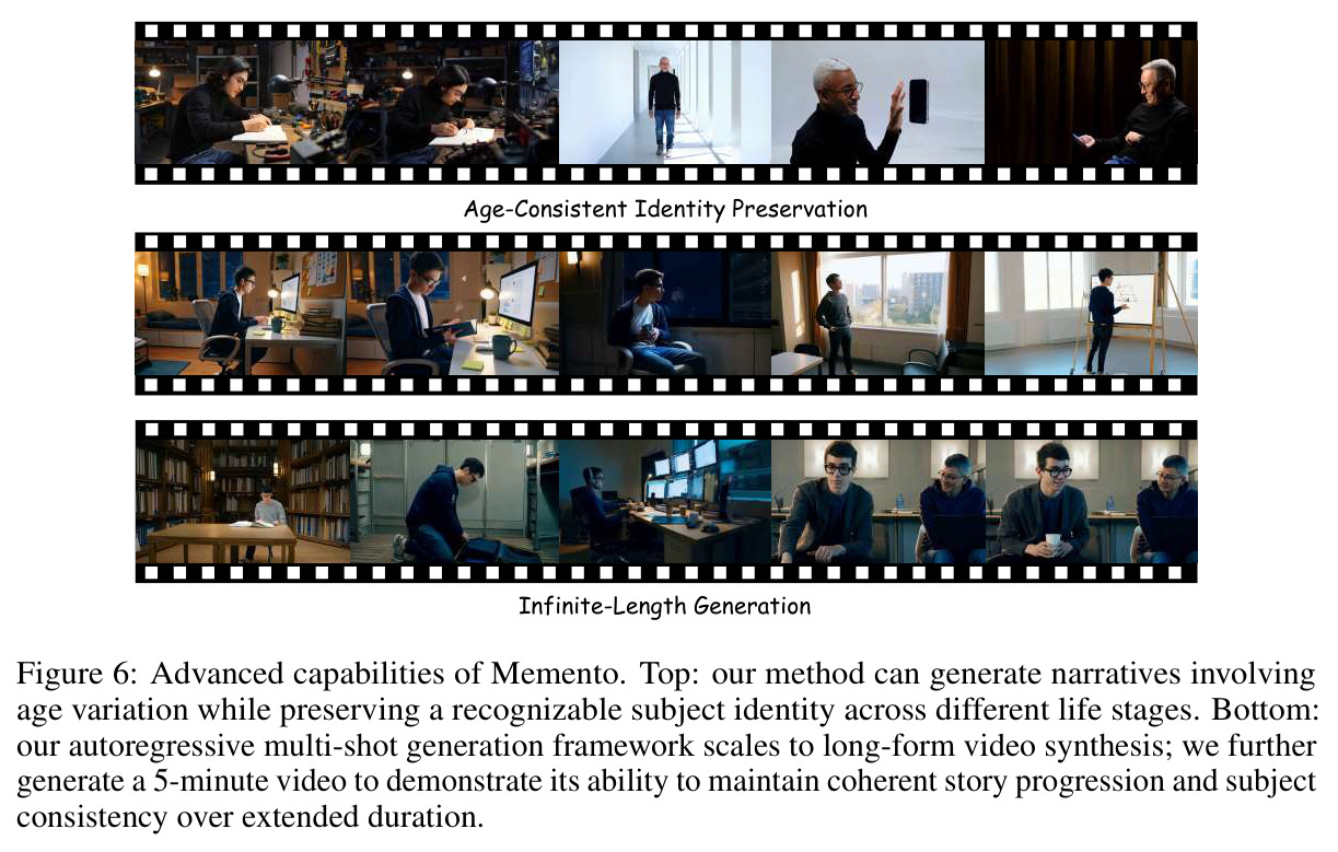 Advanced capabilities of Memento. Top: our method can generate narratives involving age variation while preserving a recognizable subject identity across different life stages. Bottom: our autoregressive multi-shot generation framework scales to long-form video synthesis.