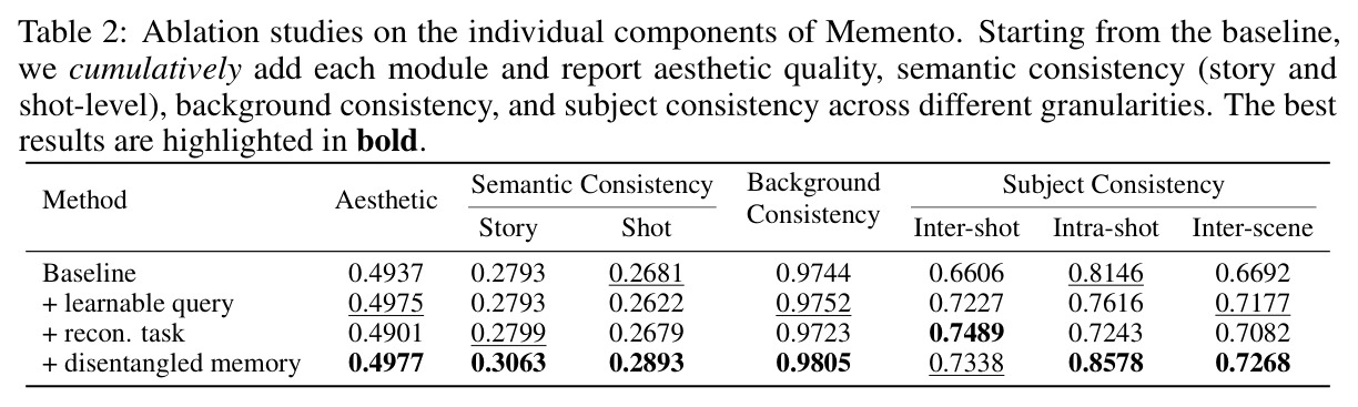 Ablation studies on the individual components of Memento.