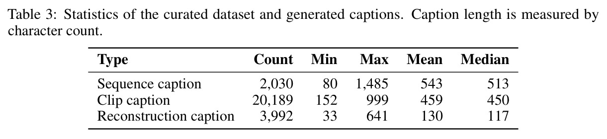 Statistics of the curated dataset and generated captions.