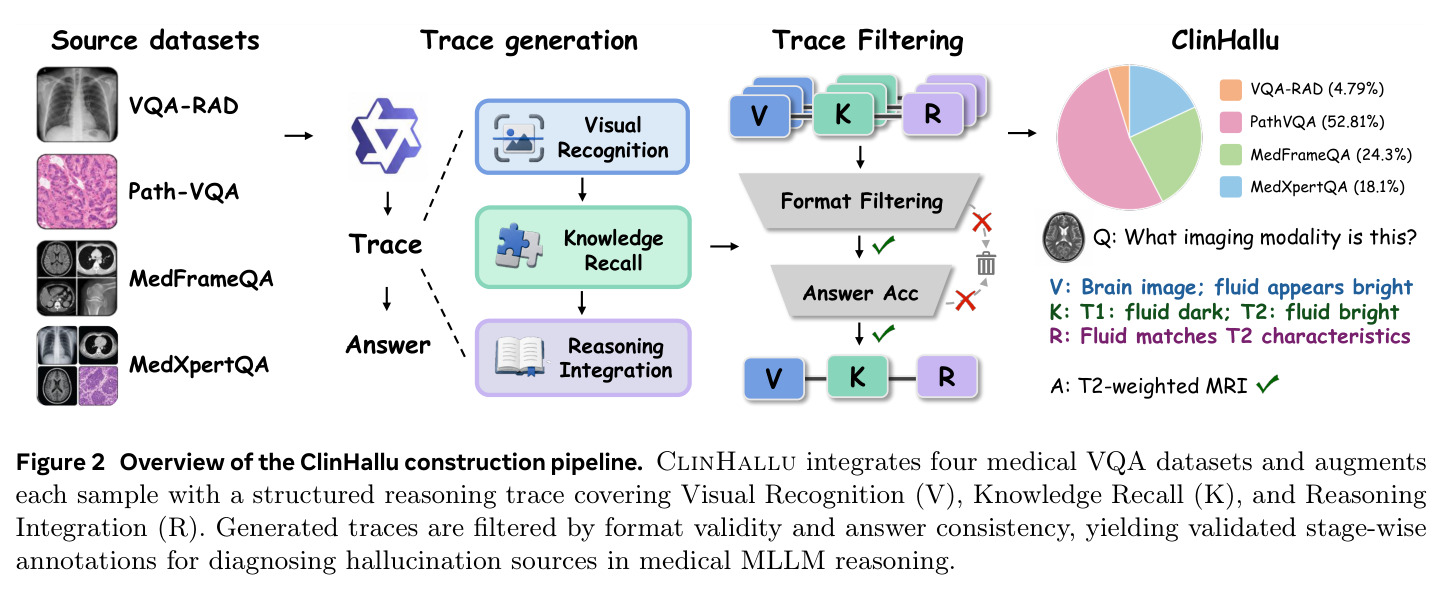 Overview of the ClinHallu construction pipeline.