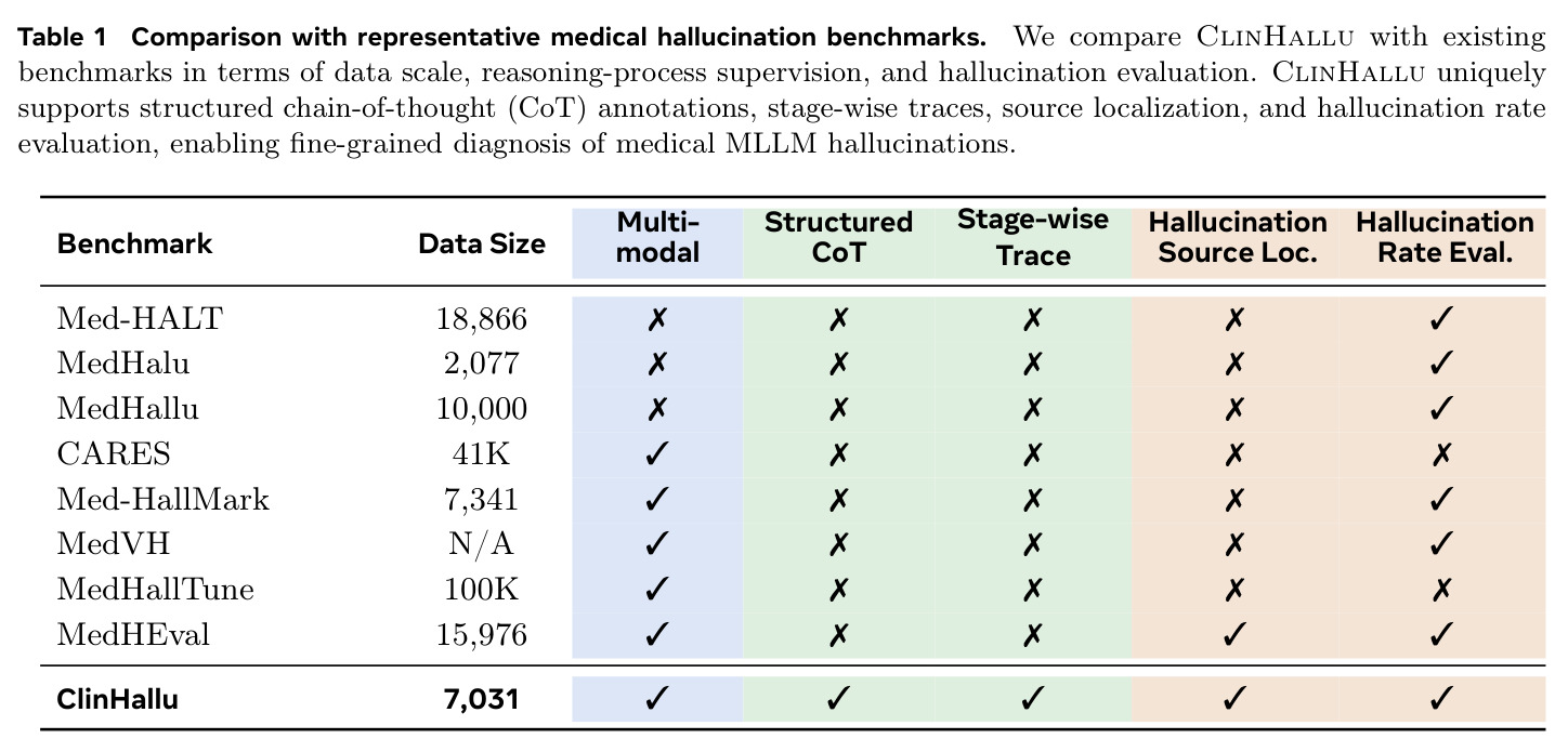 Comparison with representative medical hallucination benchmarks.